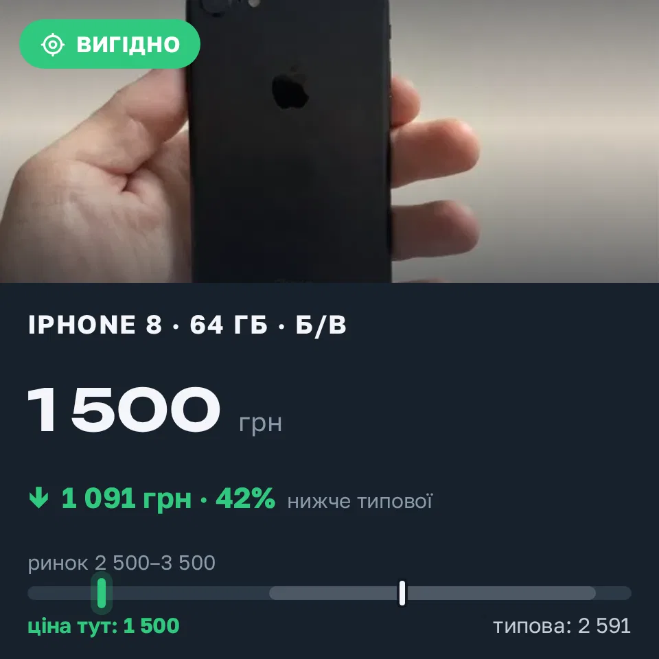 Знахідка Trofey: iPhone 8 64 ГБ б/у за 1 500 грн — на 1 500 грн (−42%) нижче ринку. Київ, 08.09 20:25.