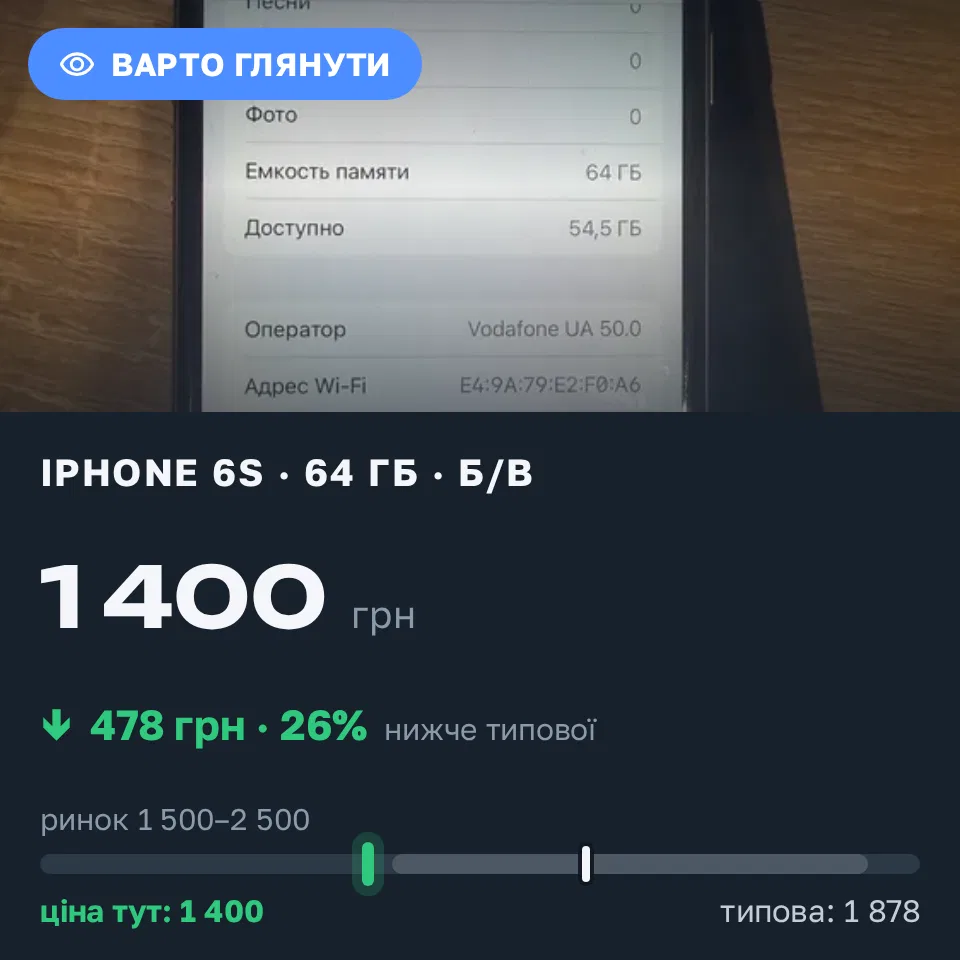 Знахідка Trofey: iPhone 6s 64 ГБ б/у за 1 400 грн — на 600 грн (−26%) нижче ринку. Київ, 08.09 20:27.