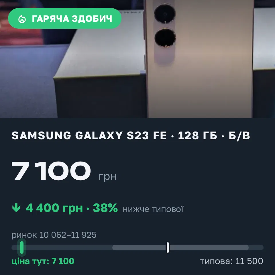 Знахідка Trofey: Galaxy S23 FE 128 ГБ б/у за 7 100 грн — на 4 400 грн (−38%) нижче ринку. Харків, 08.09 20:38.