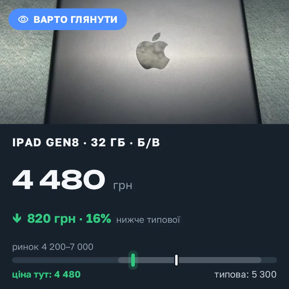 Знахідка Trofey: iPad (8th generation) 32 ГБ б/у за 4 480 грн — на 820 грн (−16%) нижче ринку. Лохвиця, 08.09 20:49.