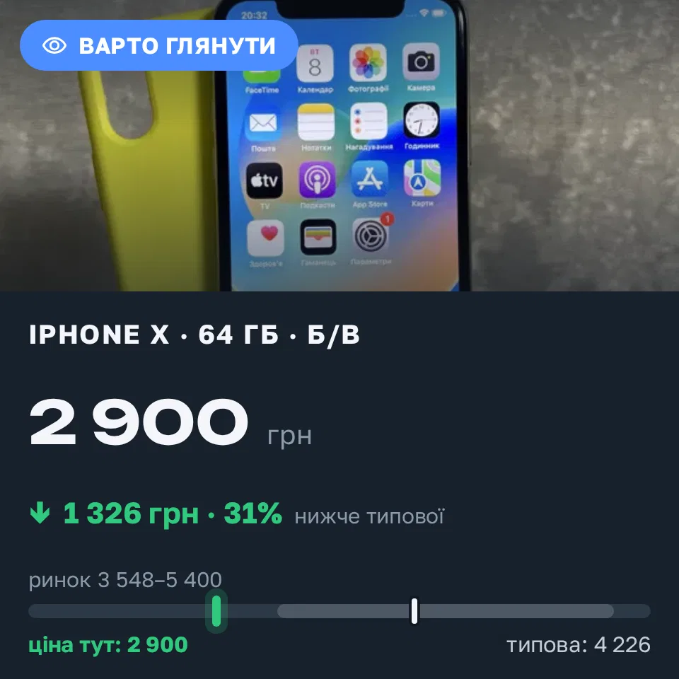Знахідка Trofey: iPhone X 64 ГБ б/у за 2 900 грн — на 1 600 грн (−31%) нижче ринку. Івано-Франківськ, 08.09 20:49.
