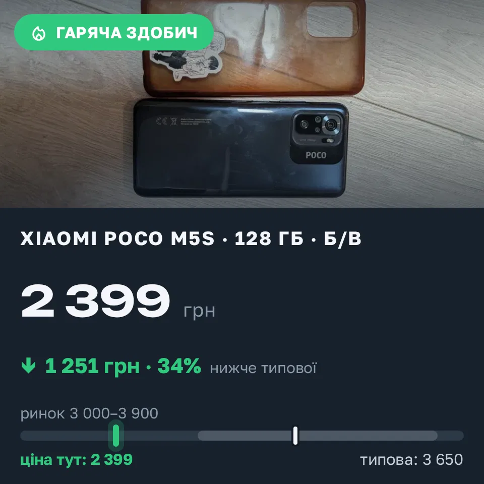Знахідка Trofey: Poco M5s 128 ГБ б/у за 2 399 грн — на 1 251 грн (−34%) нижче ринку. Ірпінь, 08.09 20:54.