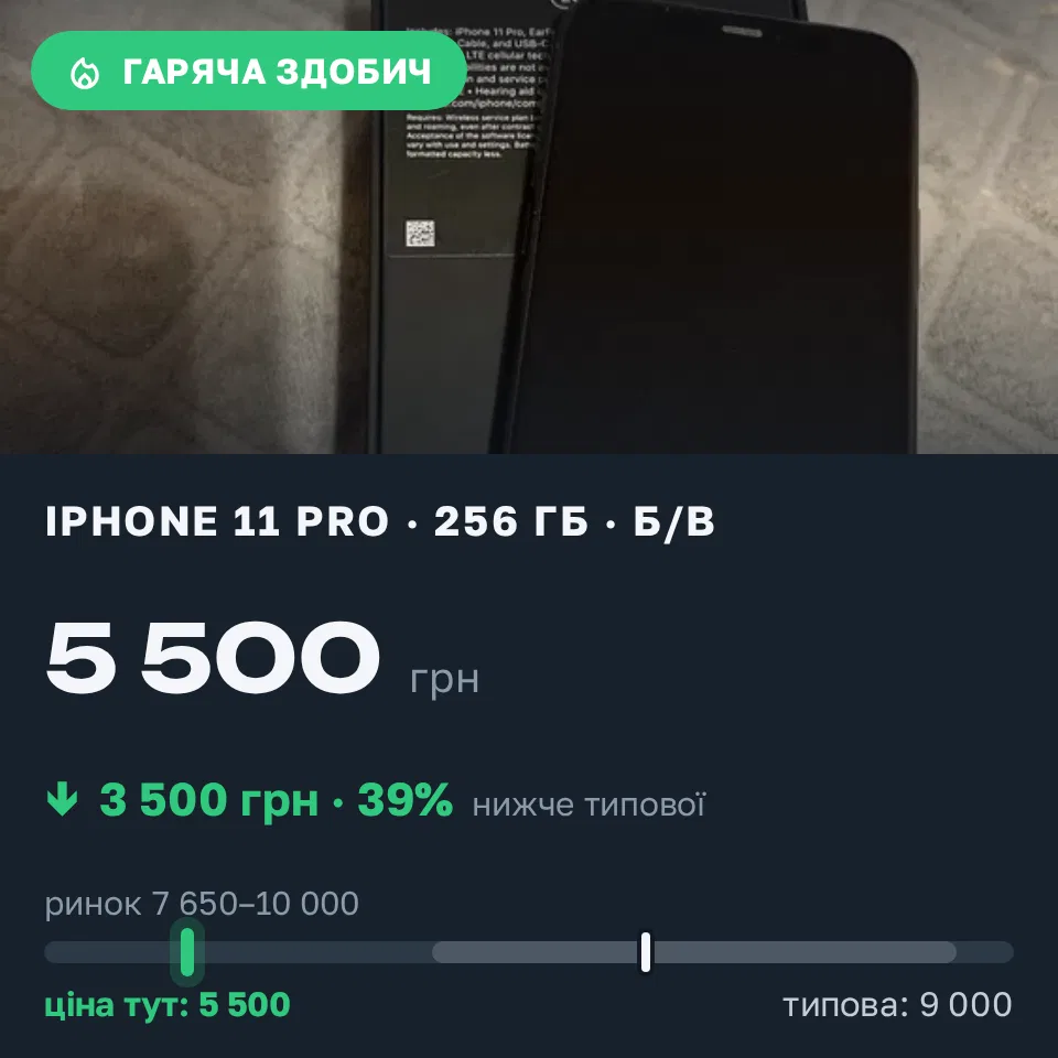 Знахідка Trofey: iPhone 11 Pro 256 ГБ б/у за 5 500 грн — на 3 500 грн (−39%) нижче ринку. Львів, 08.09 21:04.