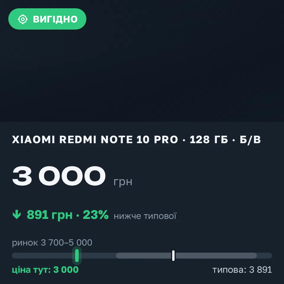 Знахідка Trofey: Redmi Note 10 Pro 64 ГБ б/у за 3 000 грн — на 1 500 грн (−23%) нижче ринку. Луцьк, 08.09 21:09.
