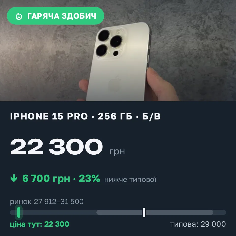 Знахідка Trofey: iPhone 15 Pro 256 ГБ б/у за 22 300 грн — на 6 700 грн (−23%) нижче ринку. Львів, 08.09 21:08.