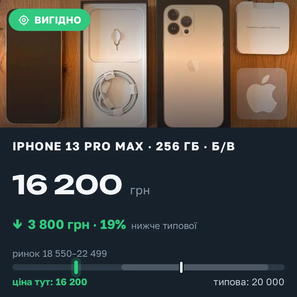 Знахідка Trofey: iPhone 13 Pro Max 256 ГБ б/у за 16 200 грн — на 3 800 грн (−19%) нижче ринку. Черкаси, 08.09 21:09.