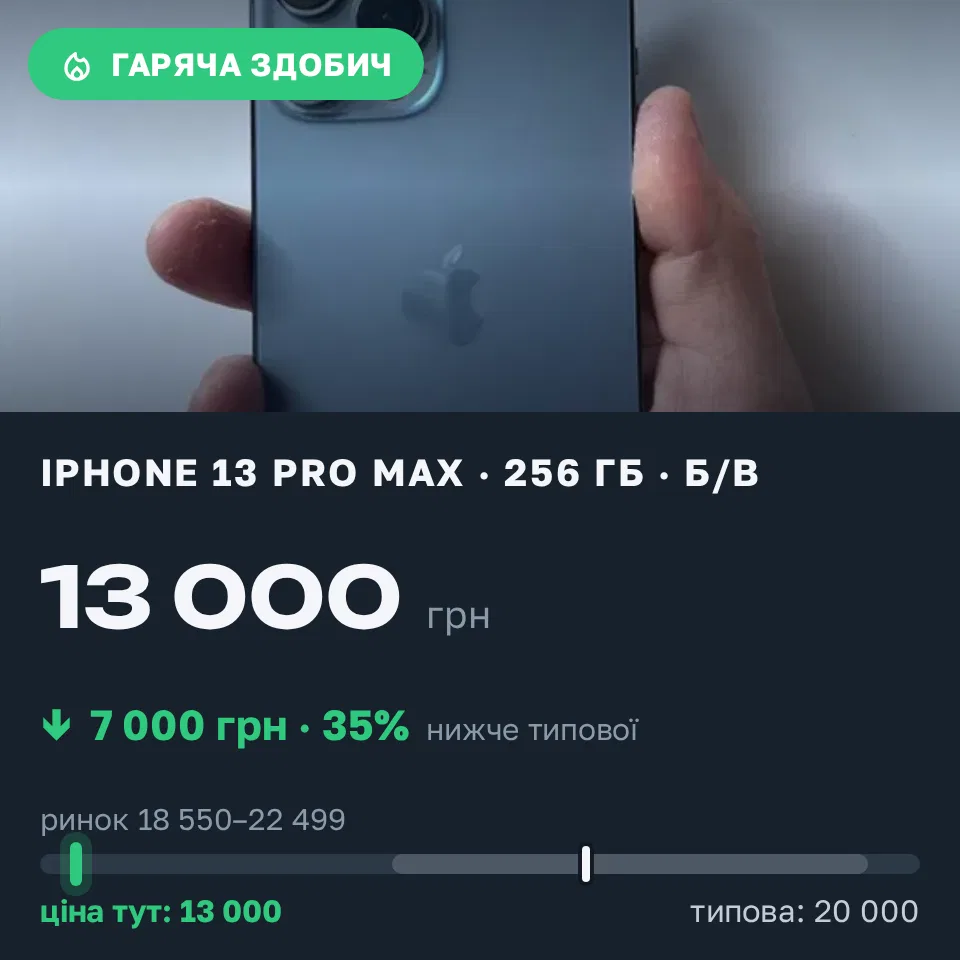 Знахідка Trofey: iPhone 13 Pro Max 256 ГБ б/у за 13 000 грн — на 7 000 грн (−35%) нижче ринку. Сороки-Львівські, 08.09 21:11.