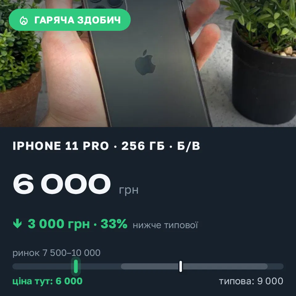 Знахідка Trofey: iPhone 11 Pro 256 ГБ б/у за 6 000 грн — на 3 000 грн (−33%) нижче ринку. Львів, 08.09 21:11.