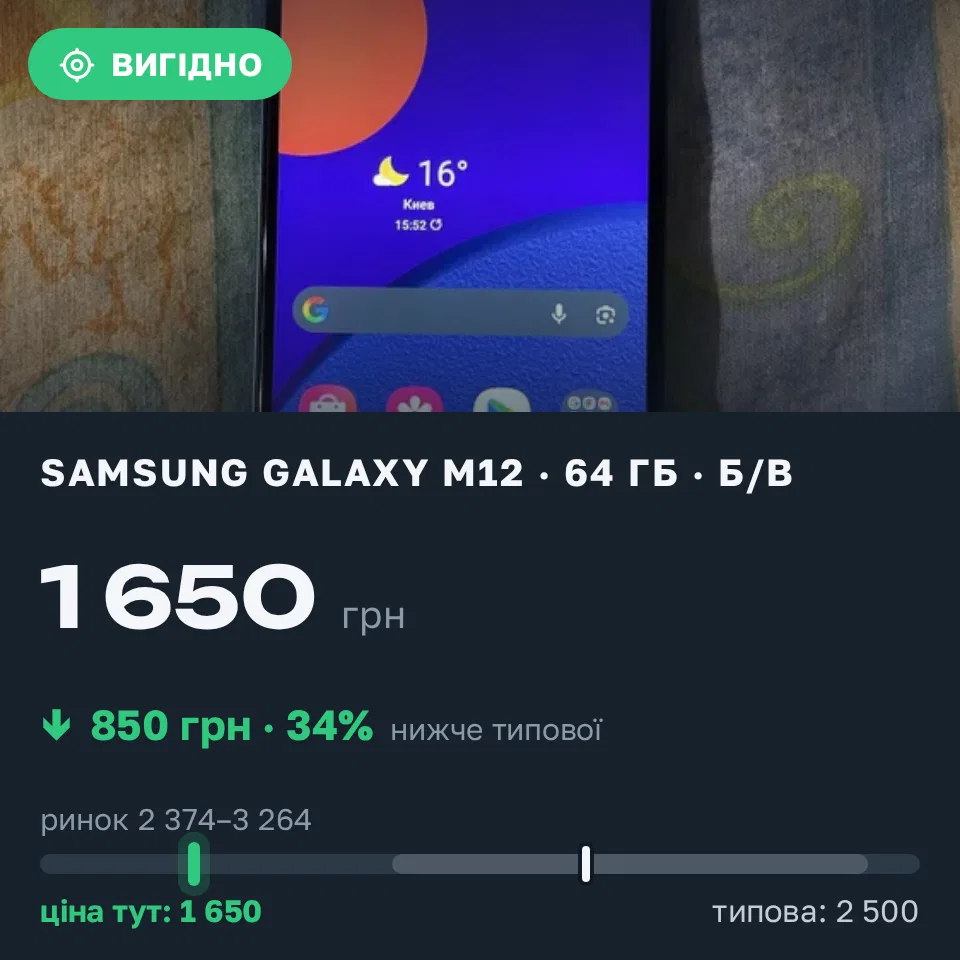 Знахідка Trofey: Galaxy M12 64 ГБ б/у за 1 650 грн — на 850 грн (−34%) нижче ринку. Кривий Ріг, 08.09 21:20.