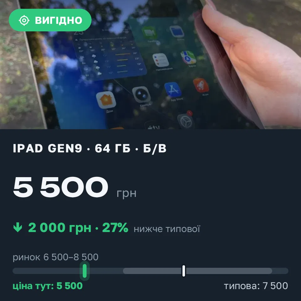 Знахідка Trofey: iPad (9th generation) 64 ГБ б/у за 5 500 грн — на 2 000 грн (−27%) нижче ринку. Харків, 08.09 21:22.