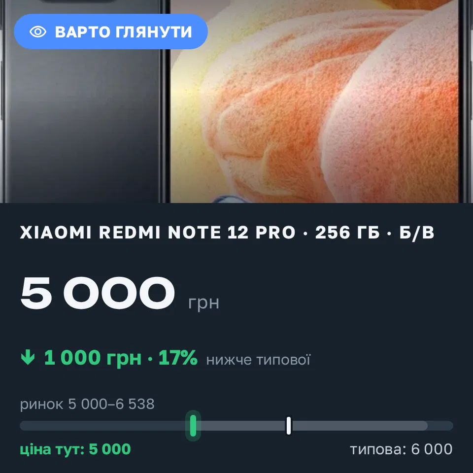 Знахідка Trofey: Redmi Note 12 Pro 256 ГБ б/у за 5 000 грн — на 1 000 грн (−17%) нижче ринку. Харків, 08.09 21:23.