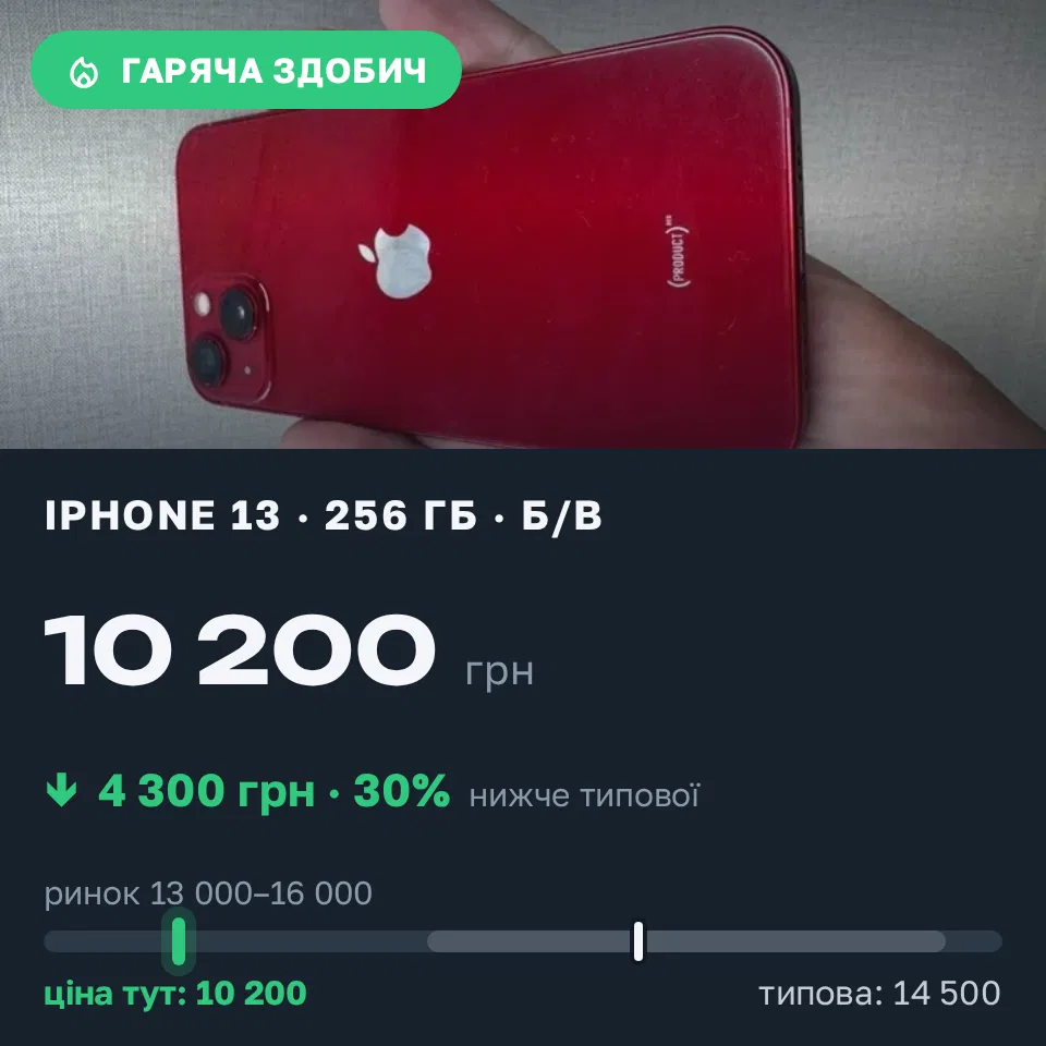Знахідка Trofey: iPhone 13 256 ГБ б/у за 10 200 грн — на 4 300 грн (−30%) нижче ринку. Черкаси, 08.09 21:32.