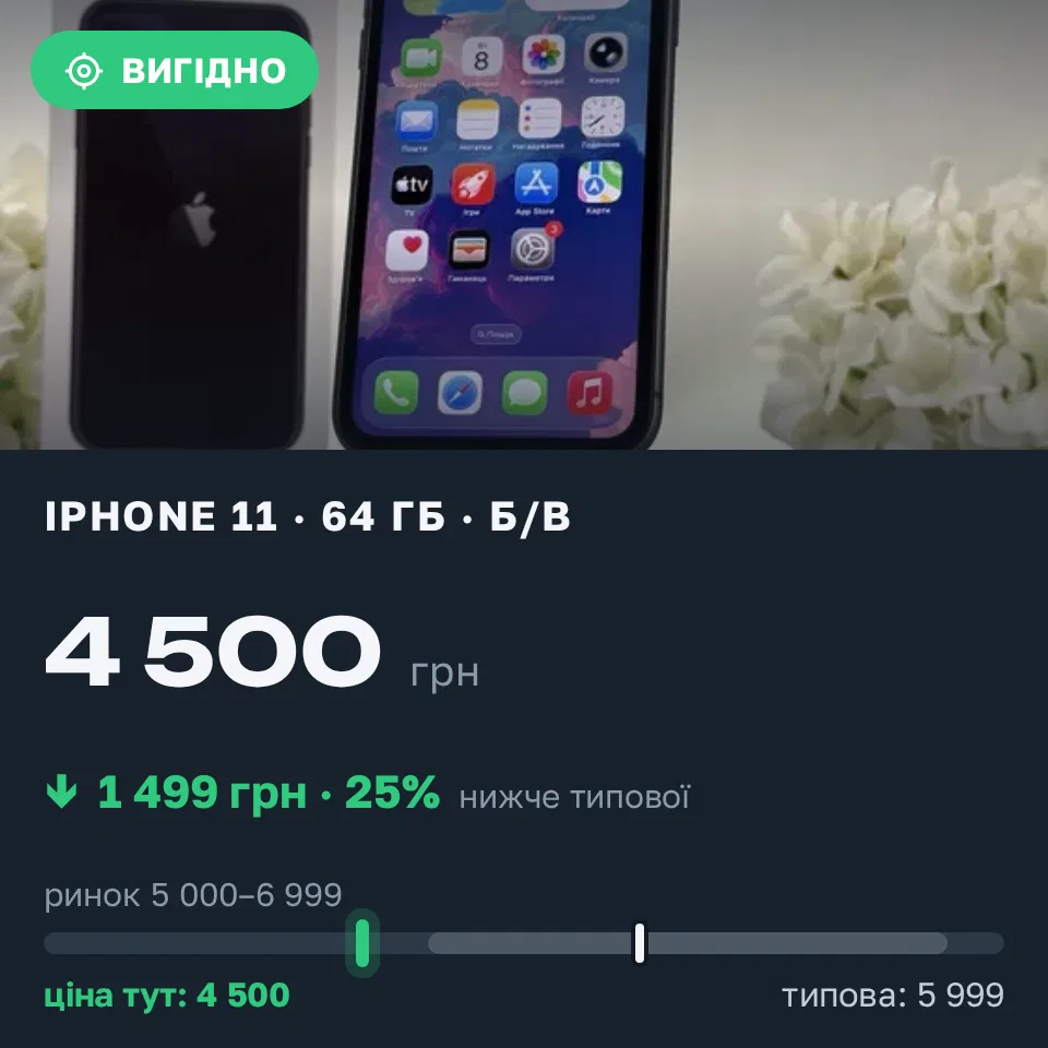 Знахідка Trofey: iPhone 11 64 ГБ б/у за 4 500 грн — на 1 499 грн (−25%) нижче ринку. Київ, 08.09 21:45.