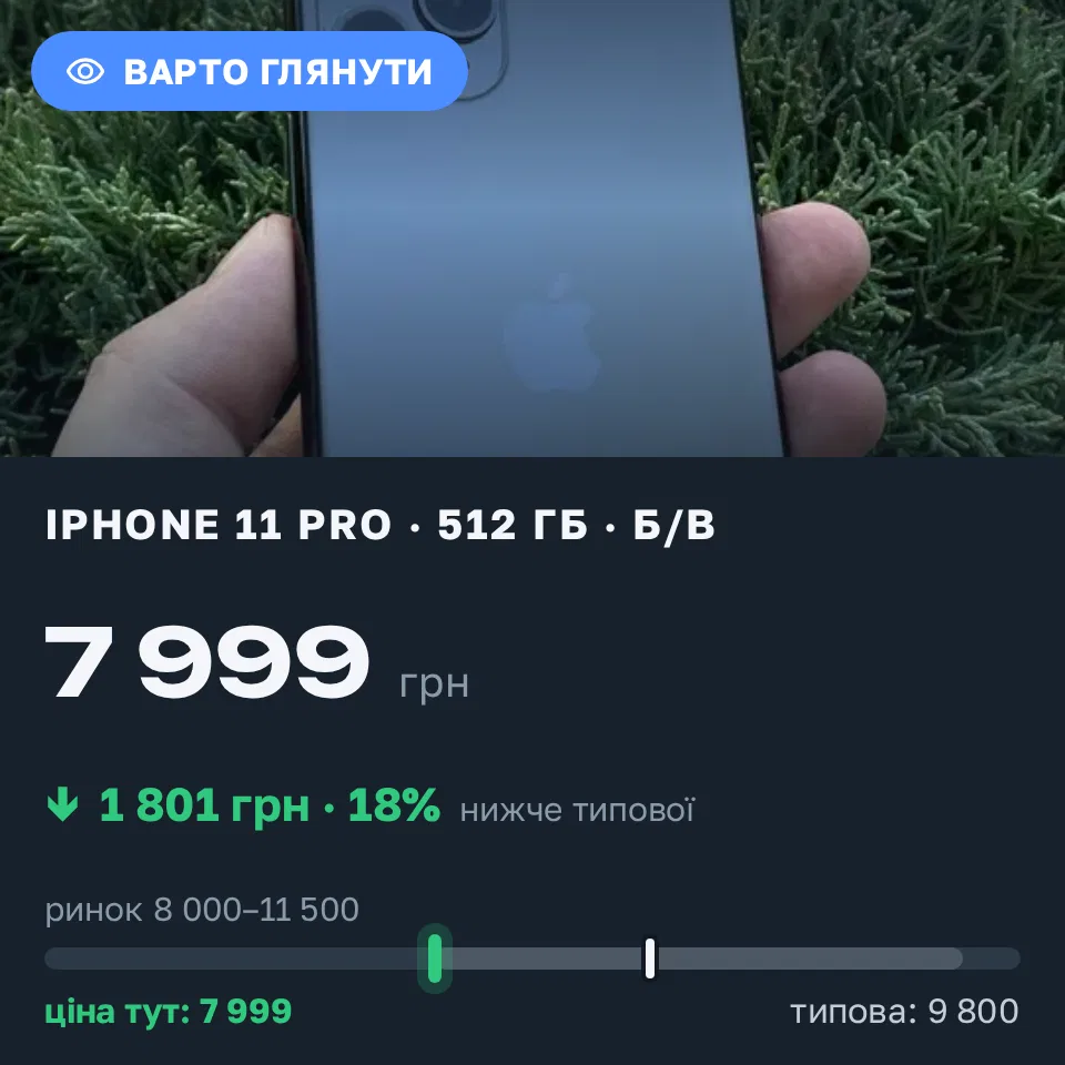 Знахідка Trofey: iPhone XS Max 64 ГБ б/у за 7 999 грн — на 1 801 грн (−18%) нижче ринку. Хмельницький, 08.09 21:47.