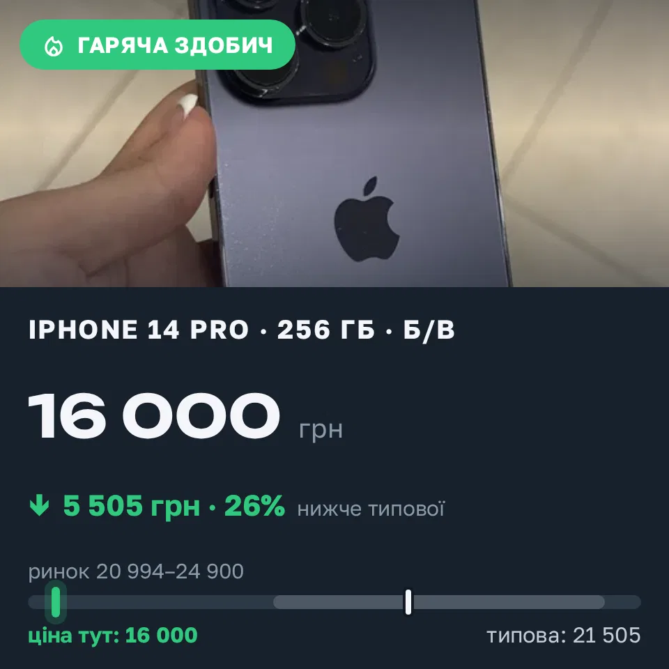 Знахідка Trofey: iPhone 14 Pro 256 ГБ б/у за 16 000 грн — на 6 900 грн (−26%) нижче ринку. Угорники, 08.09 21:47.