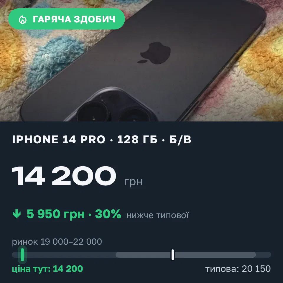 Знахідка Trofey: iPhone 14 Pro 128 ГБ б/у за 14 200 грн — на 5 950 грн (−30%) нижче ринку. Київ, 08.09 22:07.
