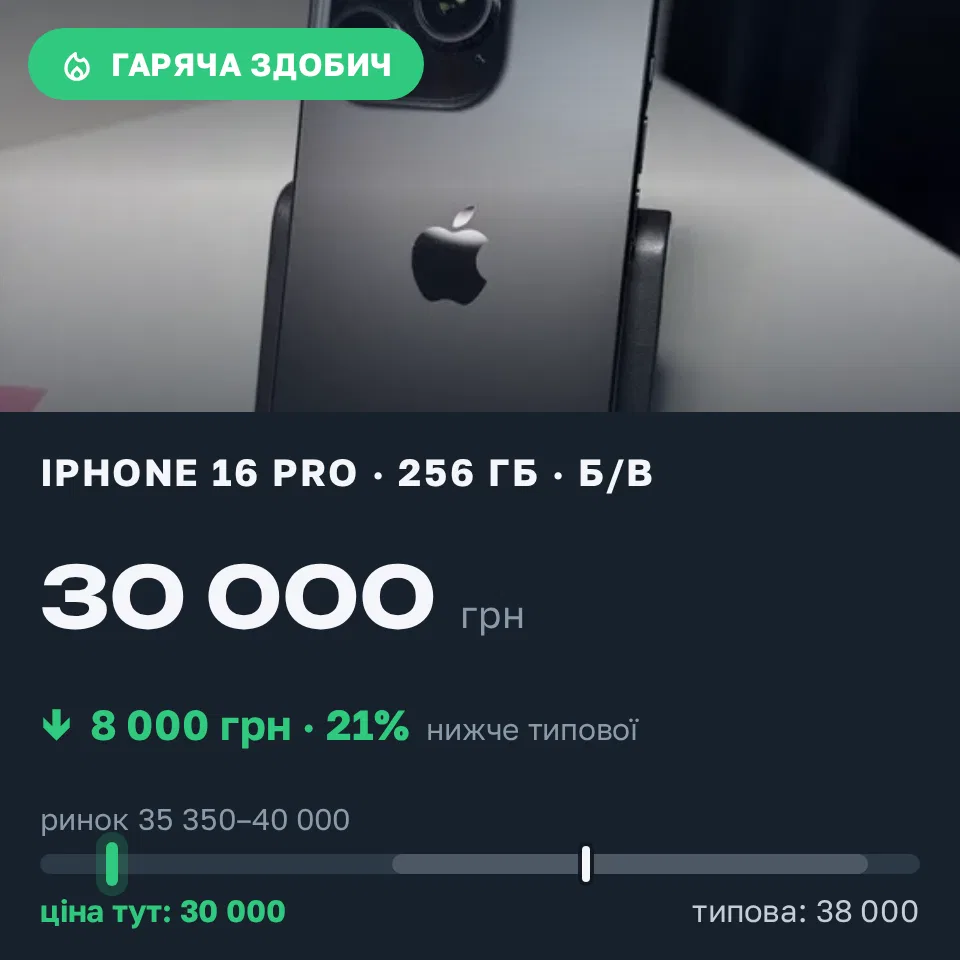 Знахідка Trofey: iPhone 16 Pro 256 ГБ б/у за 30 000 грн — на 8 000 грн (−21%) нижче ринку. Ніжин, 08.09 22:07.