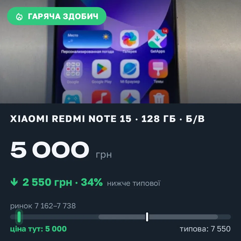 Знахідка Trofey: Redmi Note 15 128 ГБ б/у за 5 000 грн — на 2 550 грн (−34%) нижче ринку. Павлоград, 08.09 22:12.
