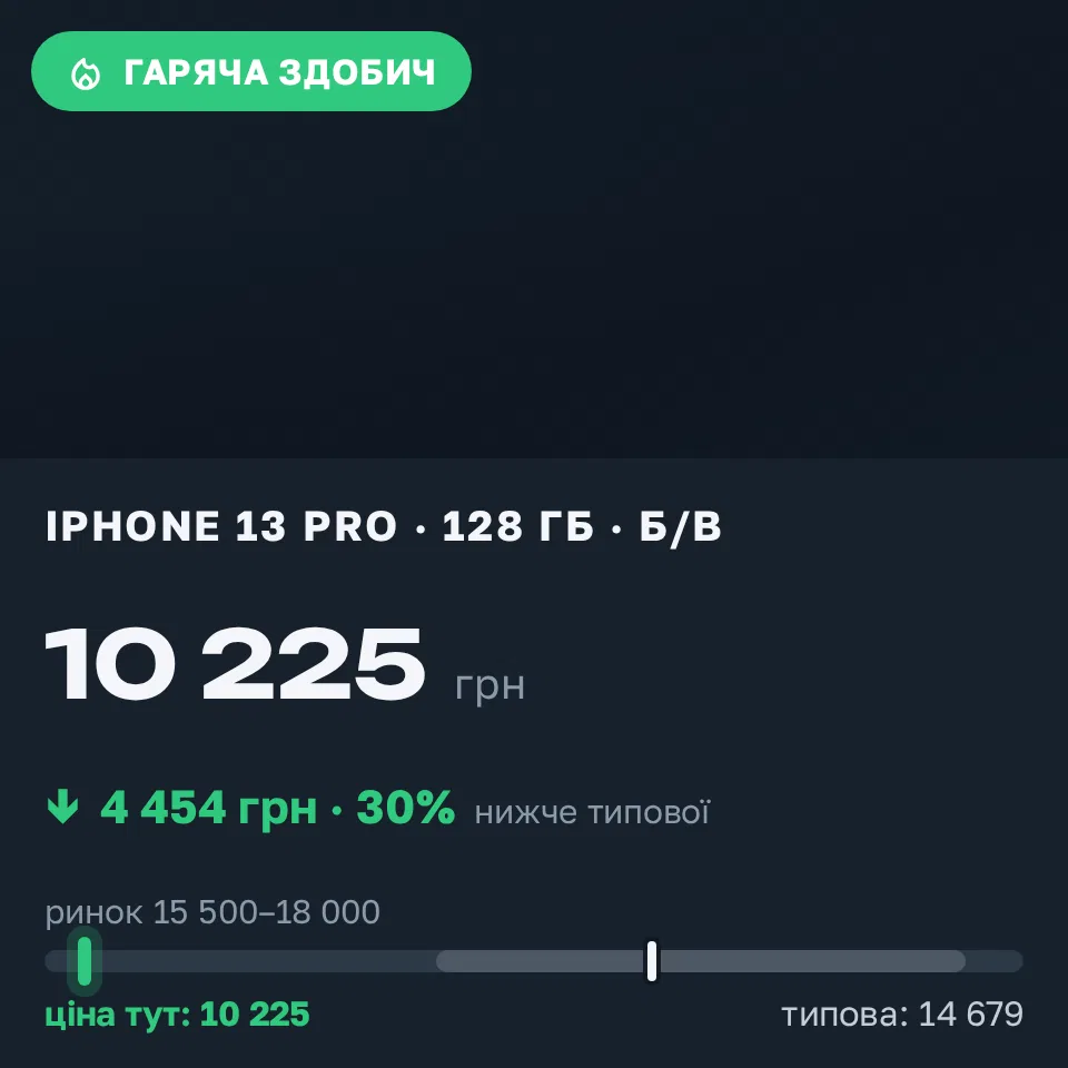 Знахідка Trofey: iPhone 13 Pro 128 ГБ б/у за 10 225 грн — на 6 774 грн (−30%) нижче ринку. Одеса, 08.09 22:21.