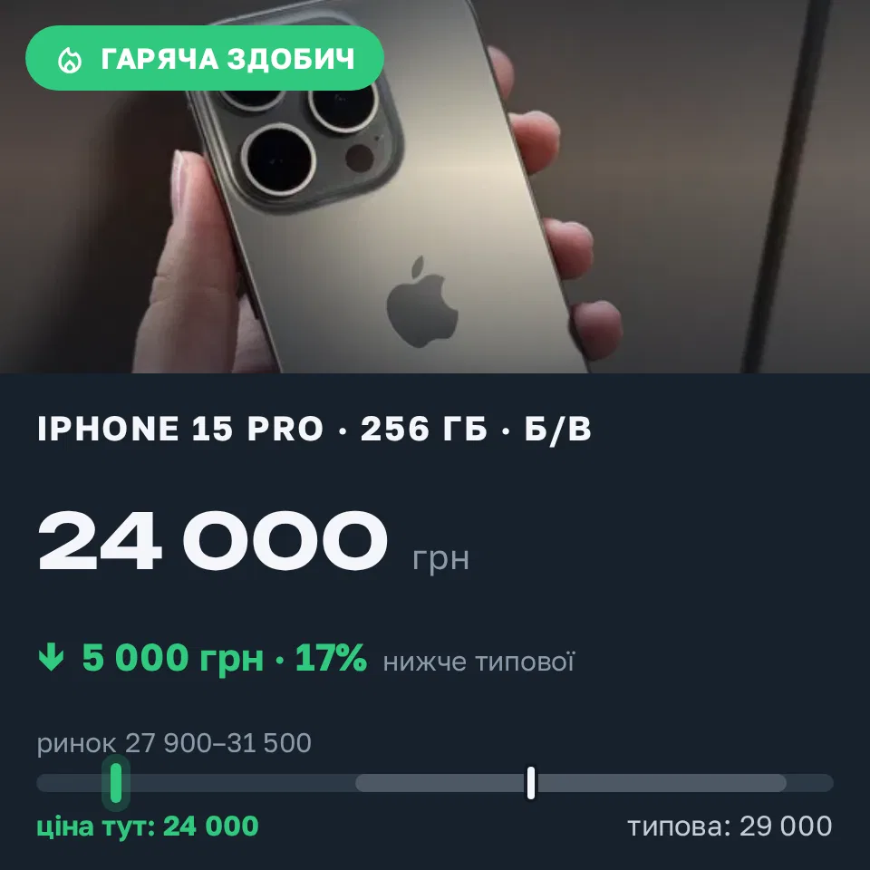 Знахідка Trofey: iPhone 15 Pro 256 ГБ б/у за 24 000 грн — на 5 000 грн (−17%) нижче ринку. Одеса, 08.09 22:19.