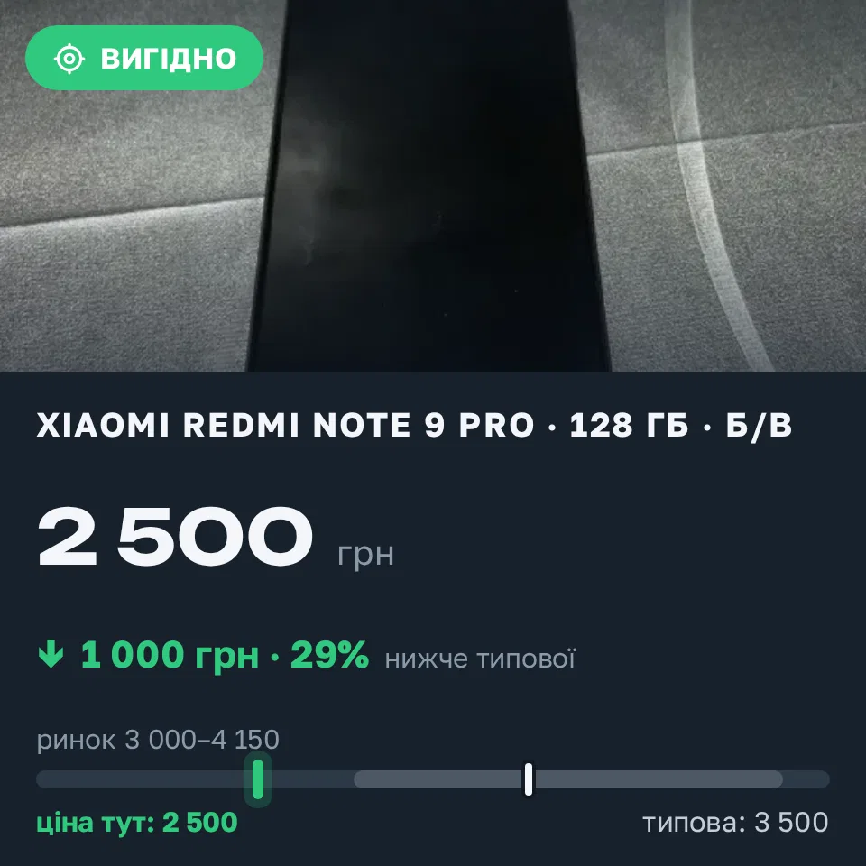 Знахідка Trofey: Redmi Note 9 Pro 128 ГБ б/у за 2 500 грн — на 1 000 грн (−29%) нижче ринку. Дніпро, 08.09 22:23.