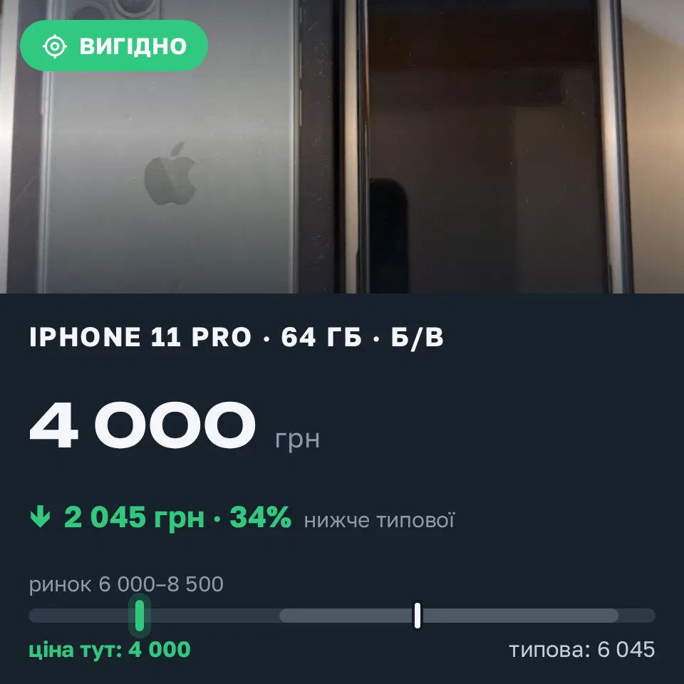 Знахідка Trofey: iPhone 11 Pro 64 ГБ б/у за 4 000 грн — на 3 000 грн (−34%) нижче ринку. Полонне, 08.09 22:26.