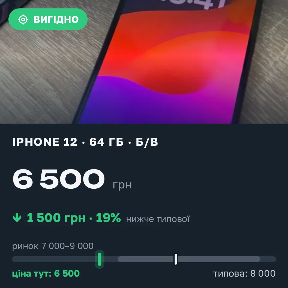 Знахідка Trofey: iPhone 12 64 ГБ б/у за 6 500 грн — на 1 500 грн (−19%) нижче ринку. Царичанка, 08.09 22:32.