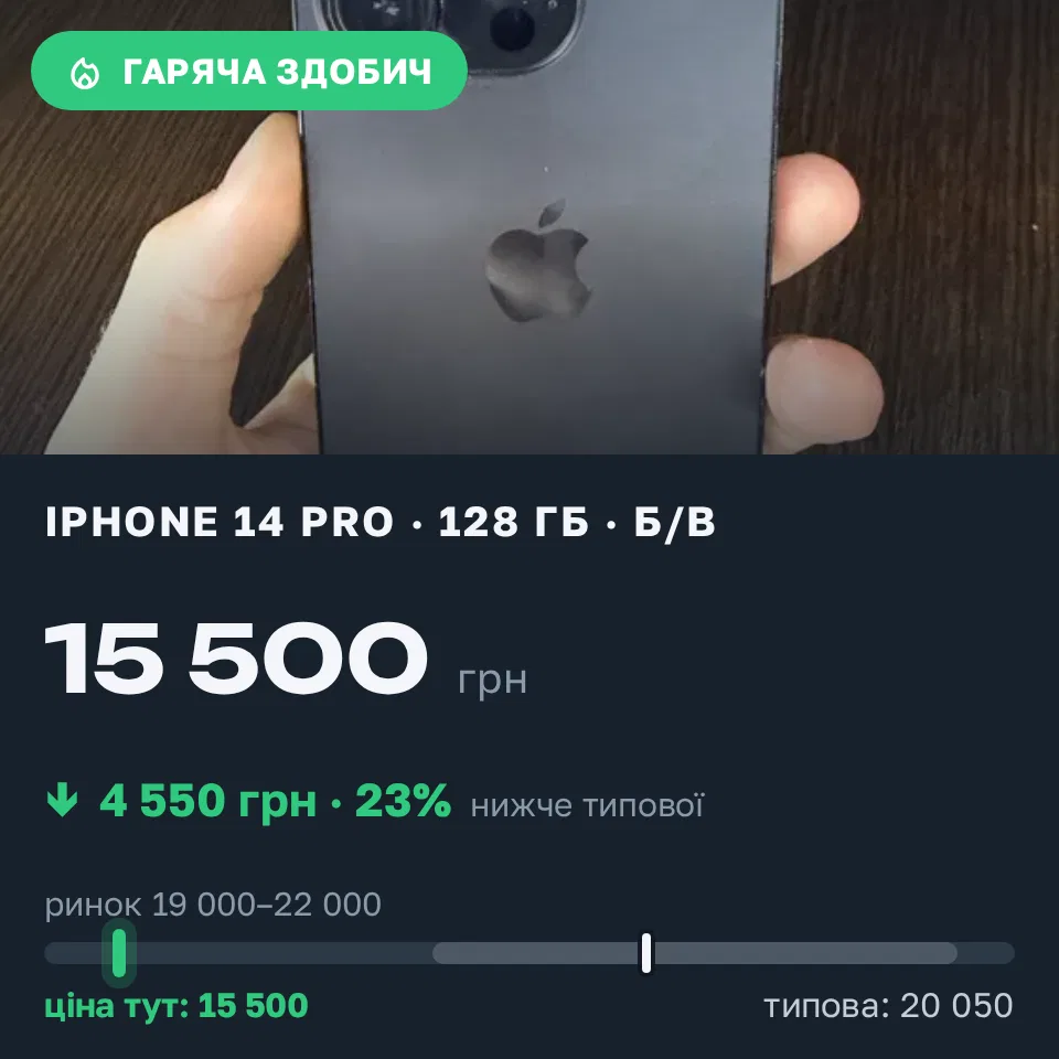 Знахідка Trofey: iPhone 14 Pro 128 ГБ б/у за 15 500 грн — на 4 550 грн (−23%) нижче ринку. Львів, 08.09 22:35.