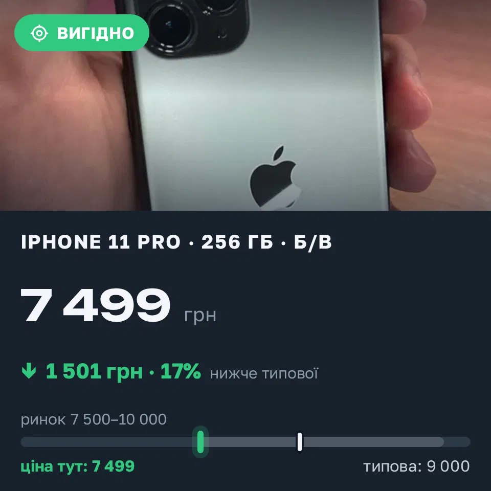 Знахідка Trofey: iPhone 11 Pro 256 ГБ б/у за 7 499 грн — на 1 501 грн (−17%) нижче ринку. Івано-Франківськ, 08.09 22:42.
