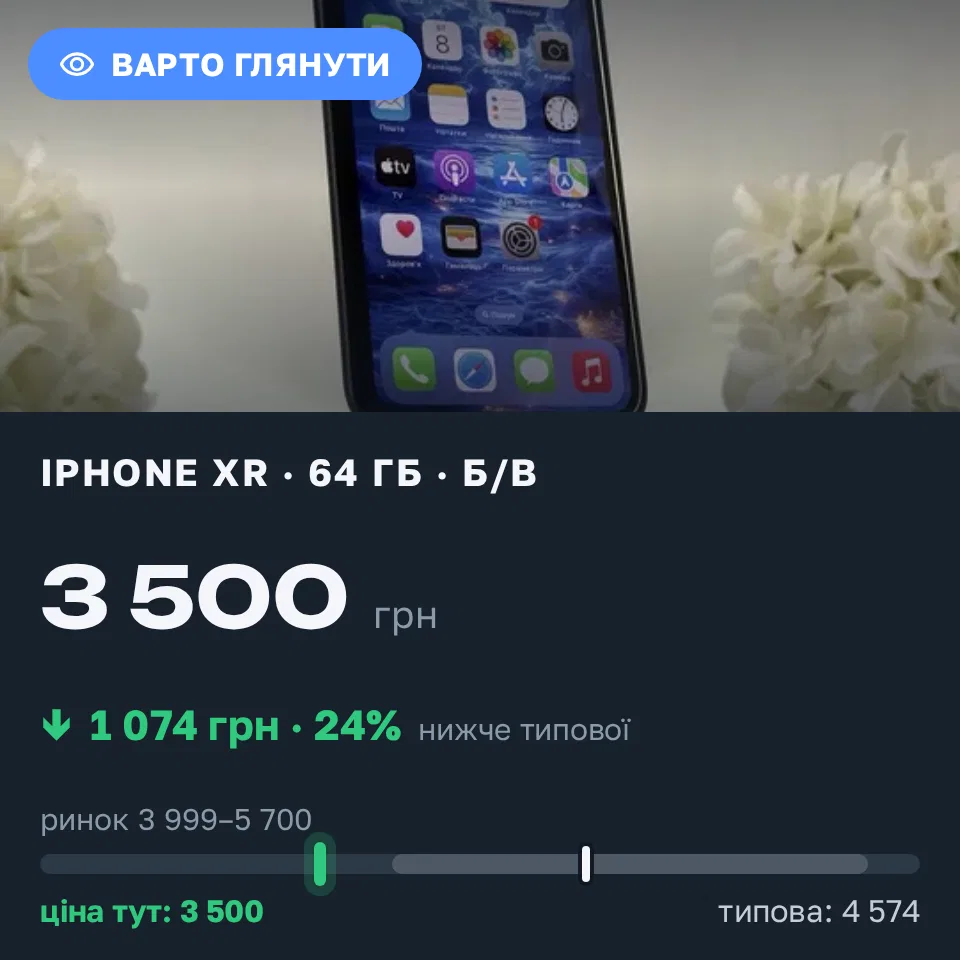 Знахідка Trofey: iPhone XR 64 ГБ б/у за 3 500 грн — на 1 074 грн (−24%) нижче ринку. Київ, 08.09 22:46.