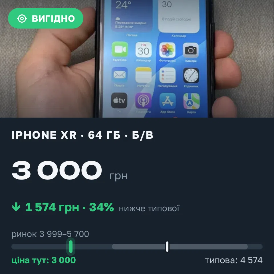 Знахідка Trofey: iPhone XR 64 ГБ б/у за 3 000 грн — на 1 574 грн (−34%) нижче ринку. Київ, 08.09 22:46.