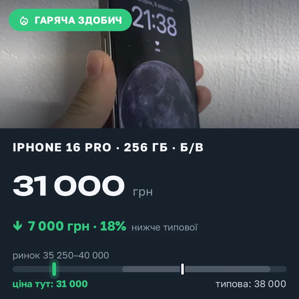 Знахідка Trofey: iPhone 16 Pro 256 ГБ б/у за 31 000 грн — на 7 000 грн (−18%) нижче ринку. Забороль, 08.09 22:46.