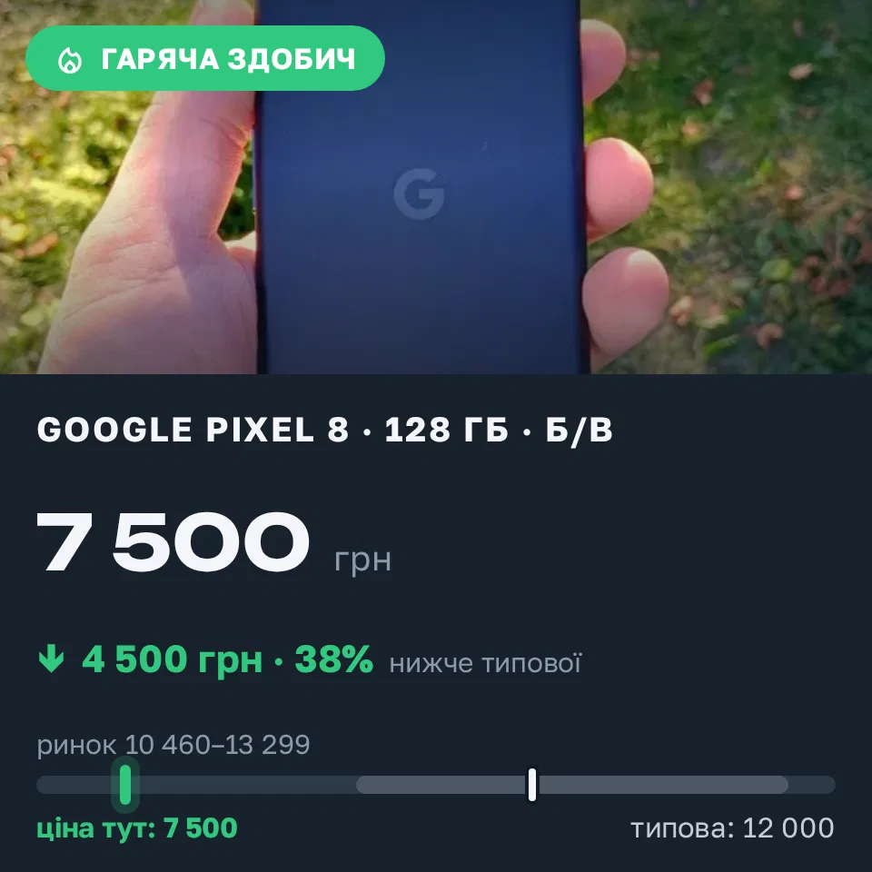 Знахідка Trofey: Pixel 8a 128 ГБ б/у за 7 500 грн — на 4 500 грн (−38%) нижче ринку. Львів, 08.09 22:50.