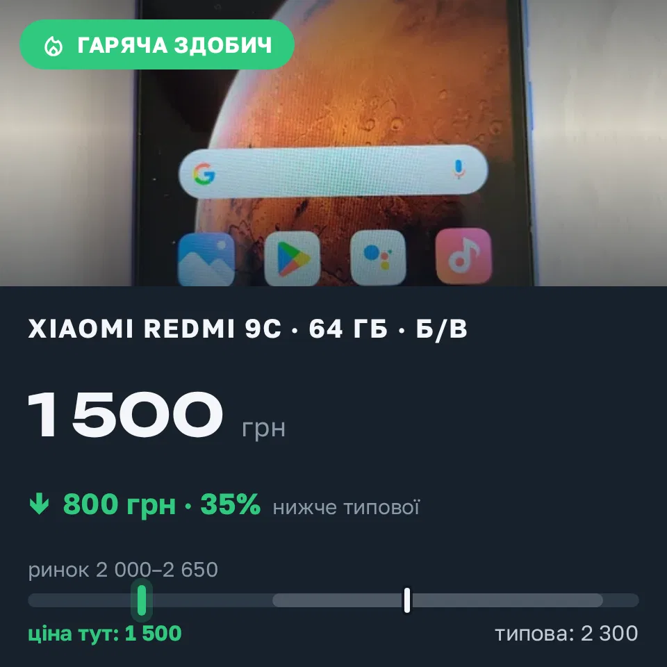 Знахідка Trofey: Redmi 9c 64 ГБ б/у за 1 500 грн — на 800 грн (−35%) нижче ринку. Тернопіль, 08.09 23:00.