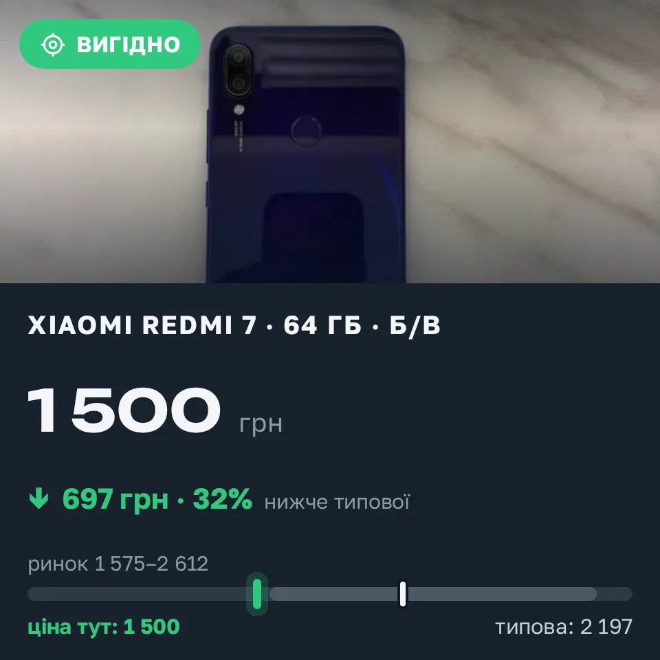 Знахідка Trofey: Redmi 7 64 ГБ б/у за 1 500 грн — на 1 000 грн (−32%) нижче ринку. Запоріжжя, 08.09 23:02.