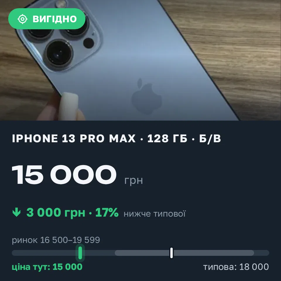 Знахідка Trofey: iPhone 13 Pro Max 128 ГБ б/у за 15 000 грн — на 3 000 грн (−17%) нижче ринку. Петропавлівська Борщагівка, 08.09 23:11.