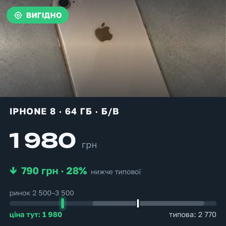 Знахідка Trofey: iPhone 8 64 ГБ б/у за 1 980 грн — на 1 020 грн (−29%) нижче ринку. Луцьк, 08.09 23:15.