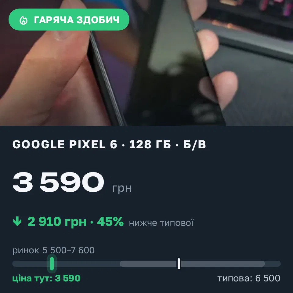 Знахідка Trofey: Pixel 6 128 ГБ б/у за 3 590 грн — на 2 910 грн (−45%) нижче ринку. Київ, 08.09 23:17.