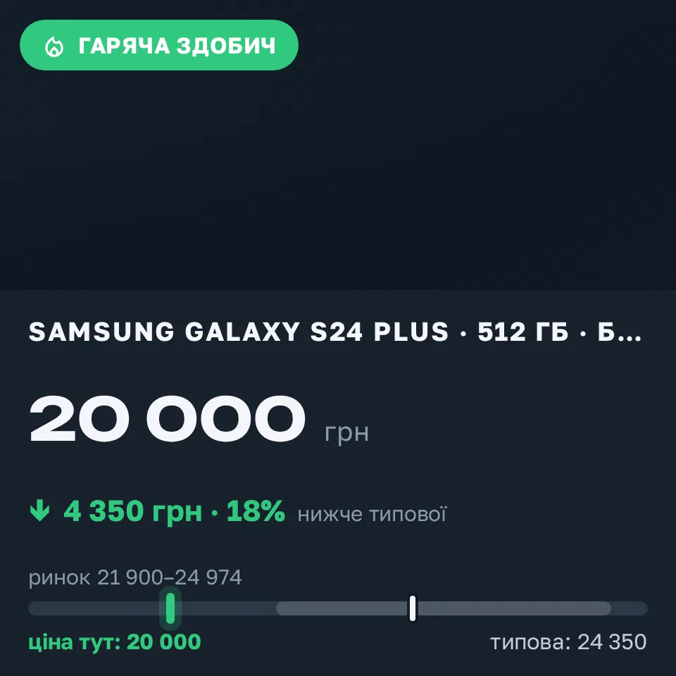 Знахідка Trofey: Galaxy S24 Plus 256 ГБ б/у за 20 000 грн — на 4 350 грн (−18%) нижче ринку. Київ, 08.09 23:28.