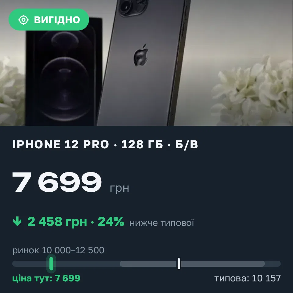 Знахідка Trofey: iPhone 12 Pro 128 ГБ б/у за 7 699 грн — на 3 301 грн (−24%) нижче ринку. Київ, 08.09 23:28.