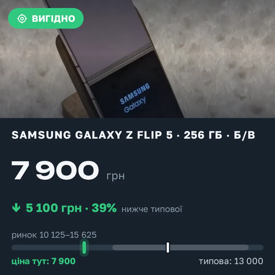 Знахідка Trofey: Galaxy Z Flip 5 256 ГБ б/у за 7 900 грн — на 5 100 грн (−39%) нижче ринку. Рясне-Руське, 08.09 23:34.
