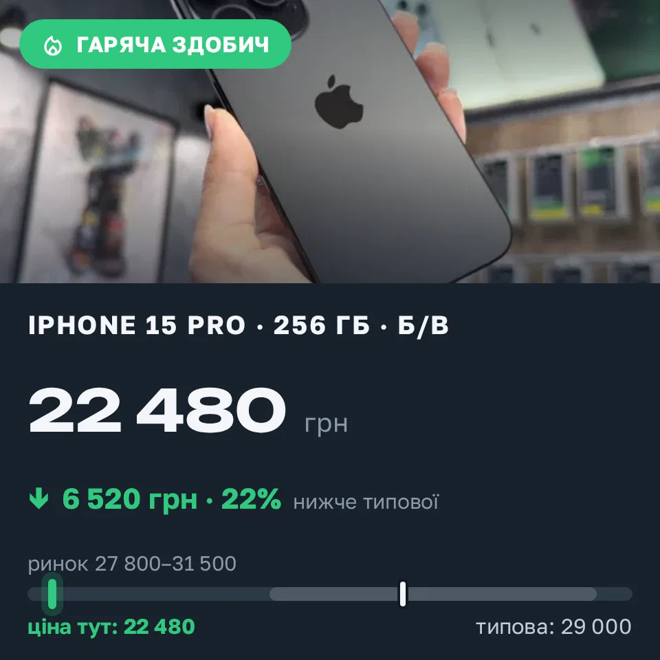 Знахідка Trofey: iPhone 15 Pro 256 ГБ б/у за 22 480 грн — на 6 520 грн (−23%) нижче ринку. Львів, 08.09 23:37.