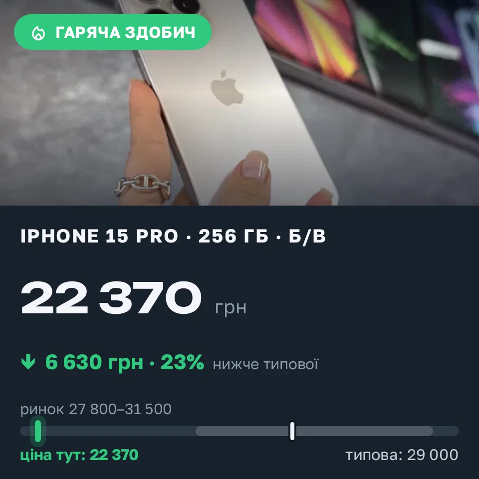 Знахідка Trofey: iPhone 15 Pro 256 ГБ б/у за 22 370 грн — на 6 630 грн (−23%) нижче ринку. Львів, 08.09 23:39.