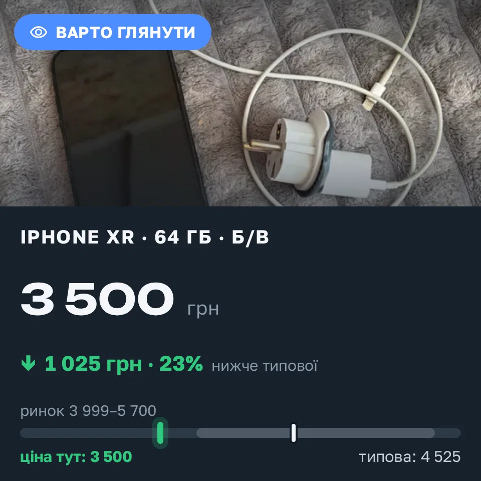 Знахідка Trofey: iPhone XR 64 ГБ б/у за 3 500 грн — на 1 025 грн (−23%) нижче ринку. Коломия, 08.09 23:50.