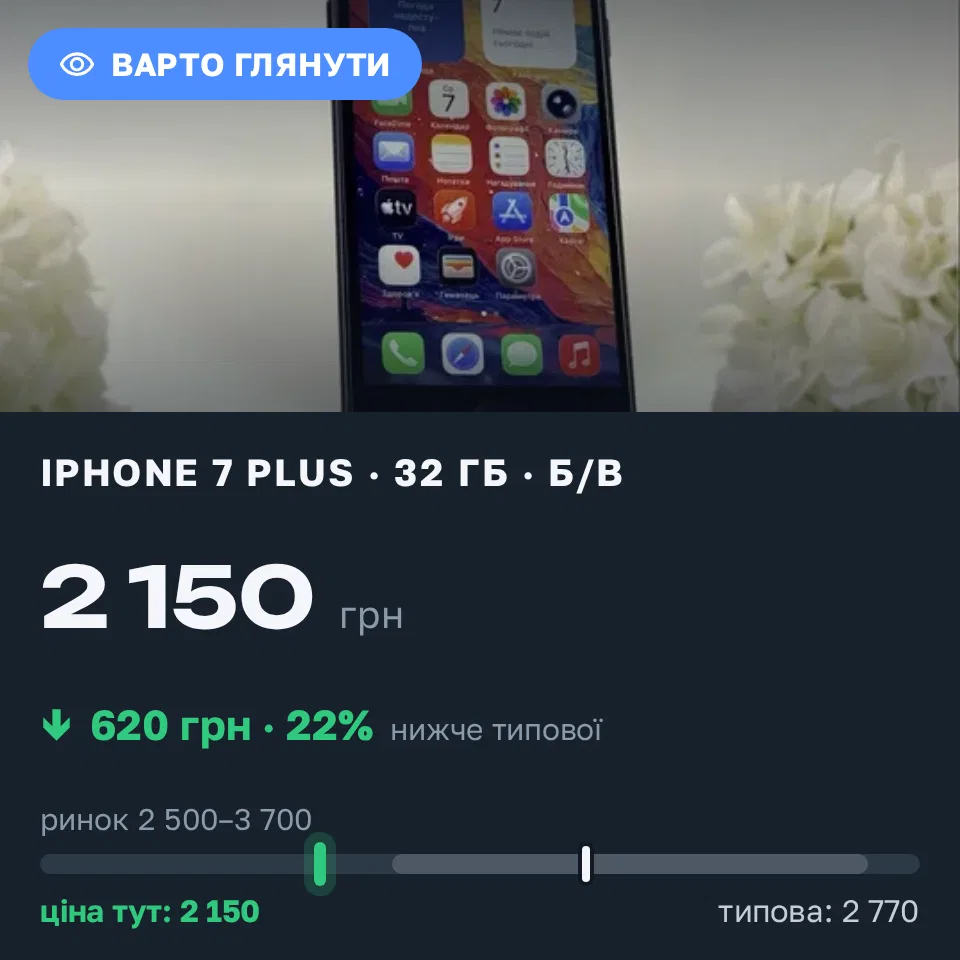Знахідка Trofey: iPhone 7 Plus 32 ГБ б/у за 2 150 грн — на 850 грн (−22%) нижче ринку. Київ, 08.09 23:53.