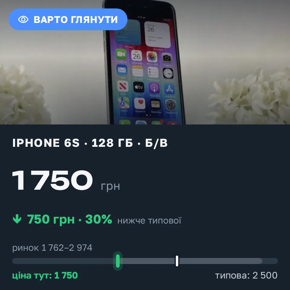 Знахідка Trofey: iPhone 6s 128 ГБ б/у за 1 750 грн — на 750 грн (−30%) нижче ринку. Київ, 08.09 23:53.