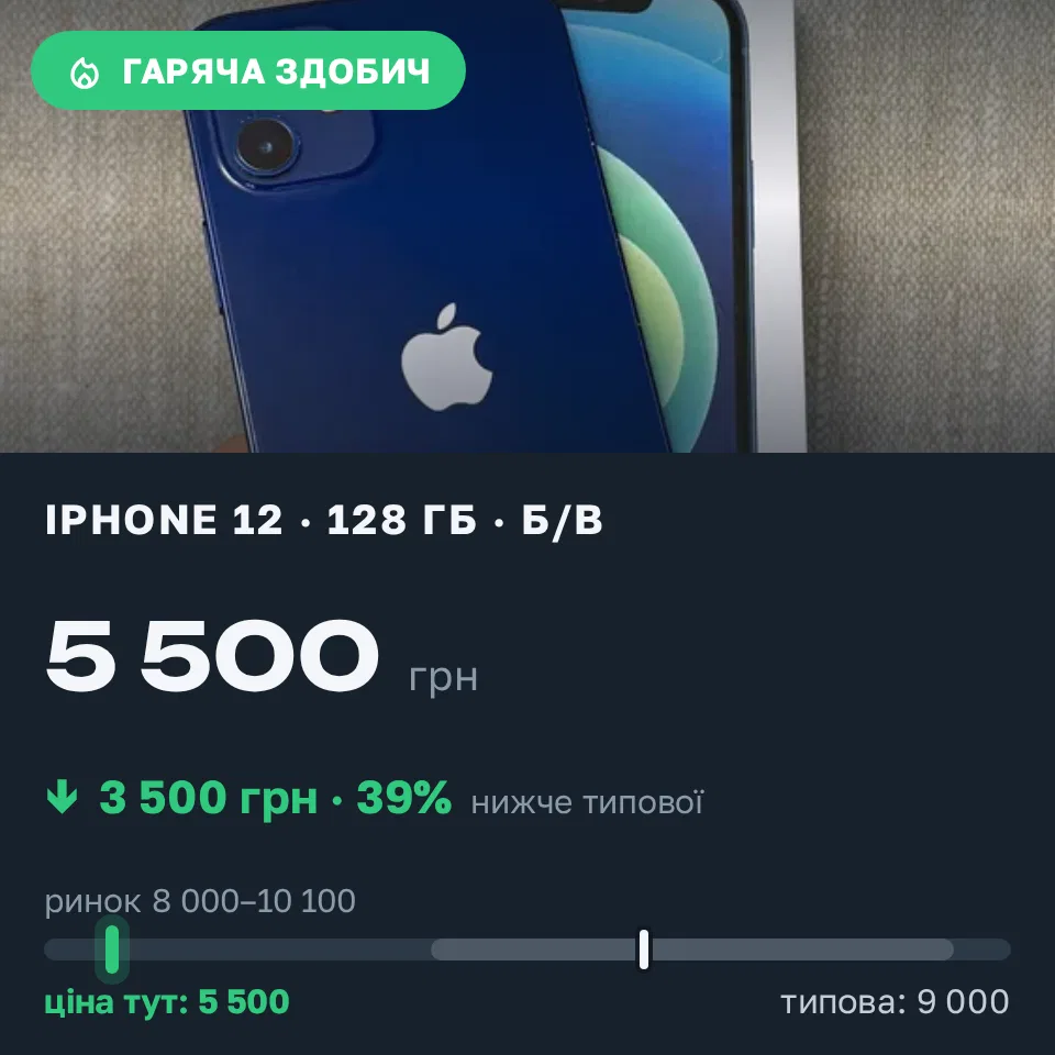 Знахідка Trofey: iPhone 12 128 ГБ б/у за 5 500 грн — на 3 500 грн (−39%) нижче ринку. Луцьк, 08.09 23:57.
