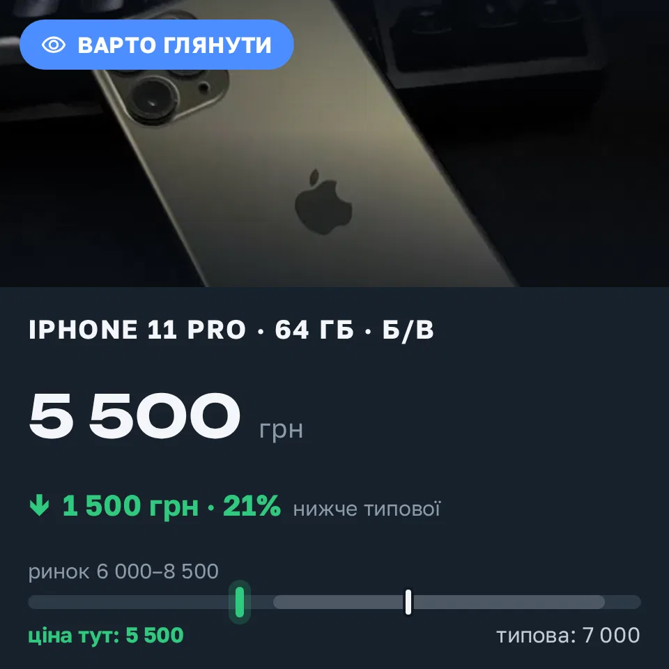 Знахідка Trofey: iPhone 11 Pro 64 ГБ б/у за 5 500 грн — на 1 500 грн (−21%) нижче ринку. Богуслав, 08.09 23:58.