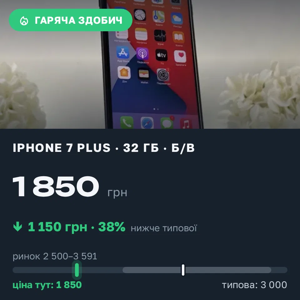 Знахідка Trofey: iPhone 7 Plus 32 ГБ б/у за 1 850 грн — на 1 150 грн (−38%) нижче ринку. Київ, 09.09 00:00.