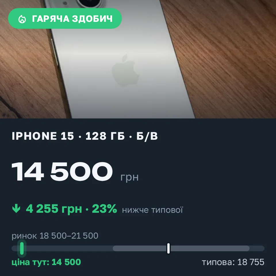 Знахідка Trofey: iPhone 15 128 ГБ б/у за 14 500 грн — на 5 499 грн (−23%) нижче ринку. Київ, 09.09 00:11.